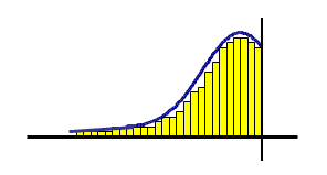 Left Skewed Distribution