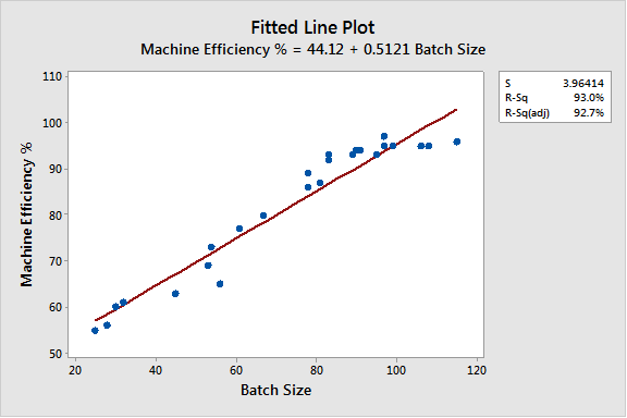 Regression and a Linear Fitted Line Plot