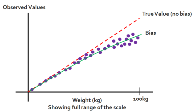 Linearity problem in a MSA