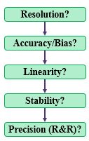 Steps for a Measurement System Analysis (MSA).