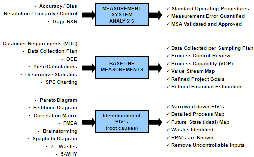 Six-Sigma-Material store