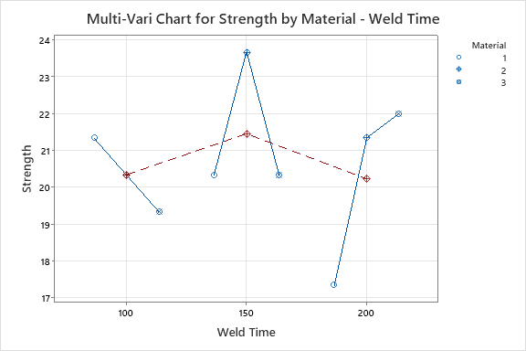 Multi-vari chart example