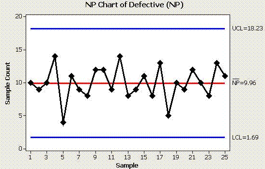 NP-Chart
