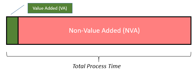 Non-Value Added Time compared to Value-Added Time