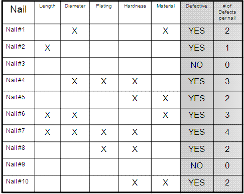 DPMO Example