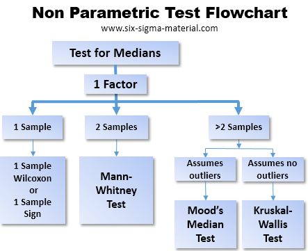 Non-Parametric Hypothesis Test Flowchart for Means