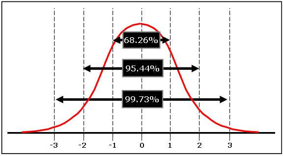 A visual depiction of the standard deviation of normal distribution