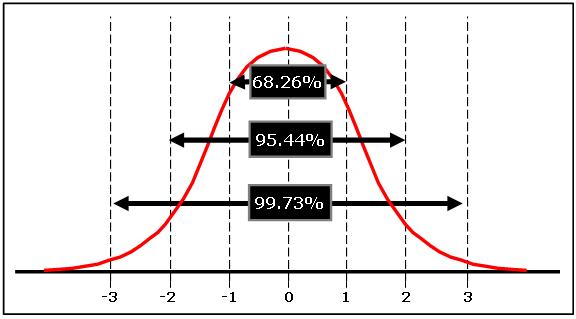 Normal Distribution with sigma scores on the x-axis