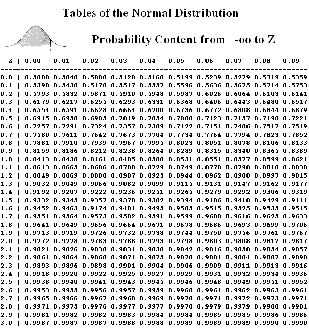 Normal Distribution Table