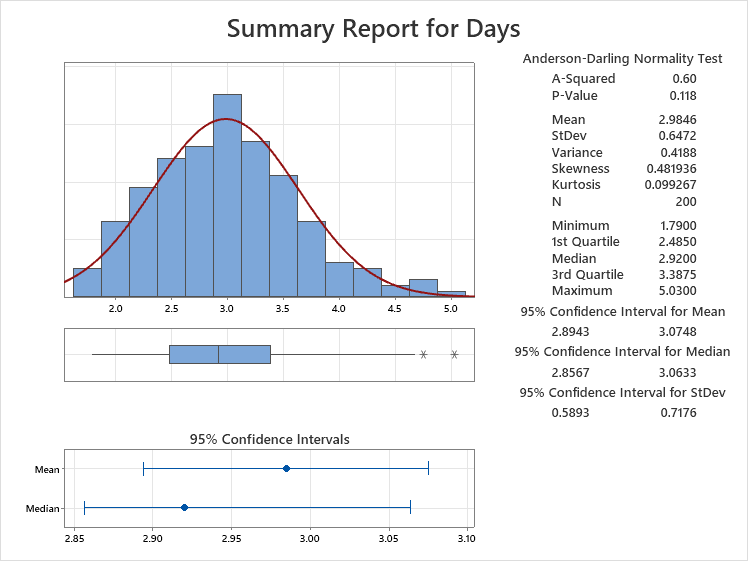 Checking Normality in Minitab