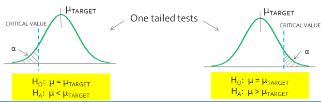 One tailed tests visual aid