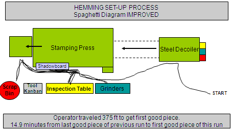 Operator Flow AFTER improvements to Spaghetti Diagram