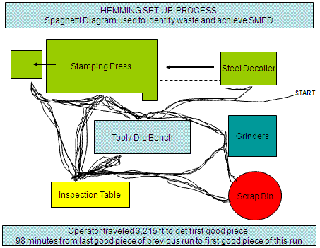 Operator Flow Spaghetti Diagram BEFORE improvements