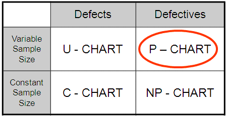 Selecting the correct attribute control chart among, C, NP, P, and U charts.