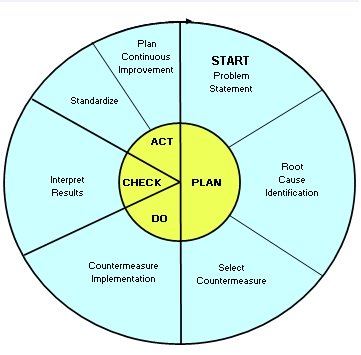 PDCA - Plan, Do, Check, Act