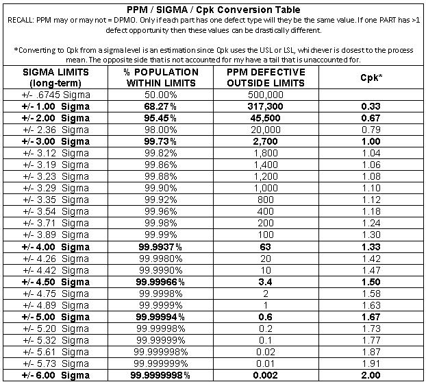 Long Term Sigma / Cpk / PPM Conversion Table
