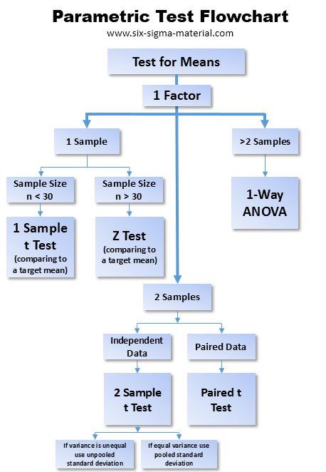 Parametric Test Flowchart for Means