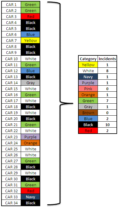 Table for Pareto Diagram