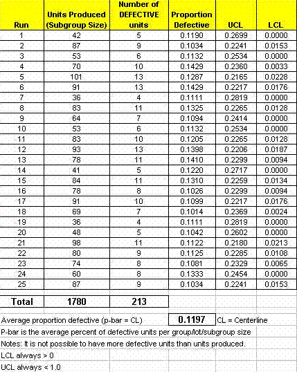 P Chart Data