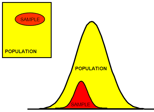 Population and a Sample
