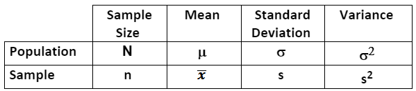 Population and Sample Notation in statistics