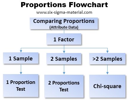 Proportions Testing