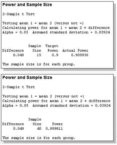 Power and Sample Size using software