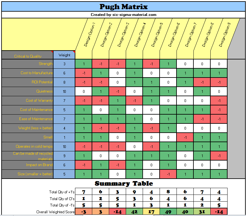 The Pugh Matrix was developed by British engineer, Stuart Pugh. It's a numerical decision-making tool normally used within Six Sigma. Its purpose is to validate multiple concepts.