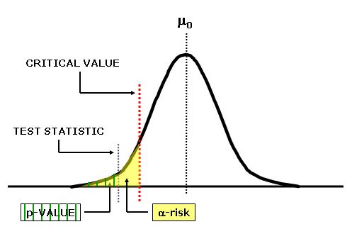 Visual depiction of P-value