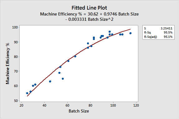 Quadratic Fitted Line Plot