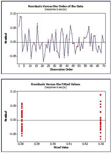 Analysis of residuals