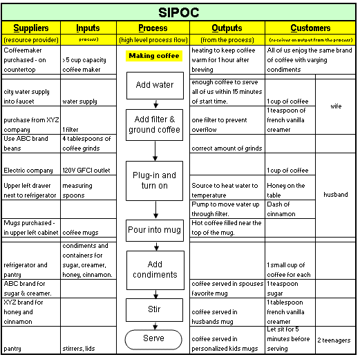 Example of a SIPOC and the process of making coffee.