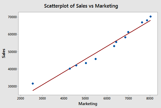 Scatter Plot, Scatter Diagram