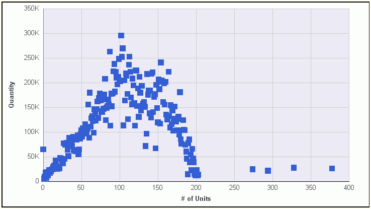 Scatter plots can make it easier to find a correlation as most of it is not easy to see a non-linear correlation amongst thousands of lines of data.