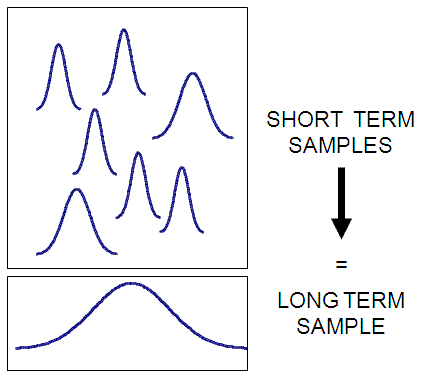 Short Term and Long Term Sample
