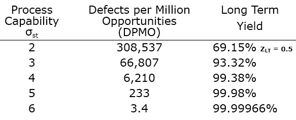 6 Sigma Ppm Table