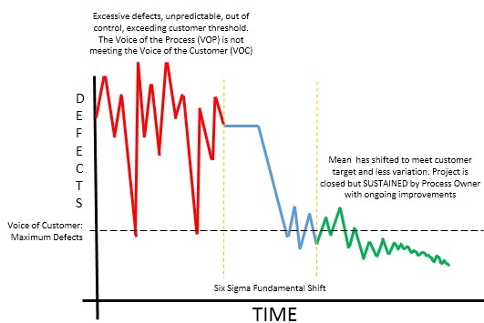 The GOAL of Six Sigma is to make a fundamental shift in reducing the process variation and shifting the mean towards a desired performance level.