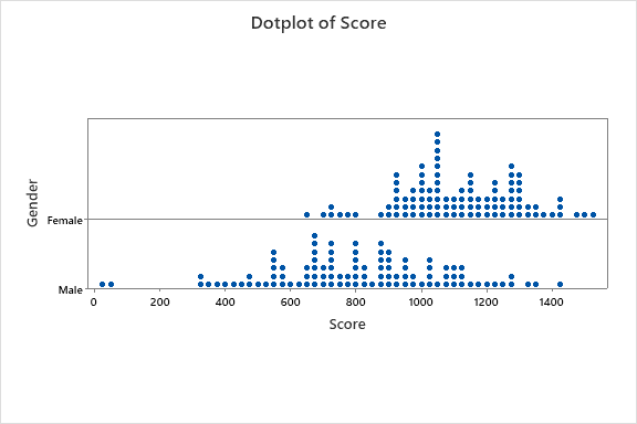 Stacked Dot Plots in Minitab