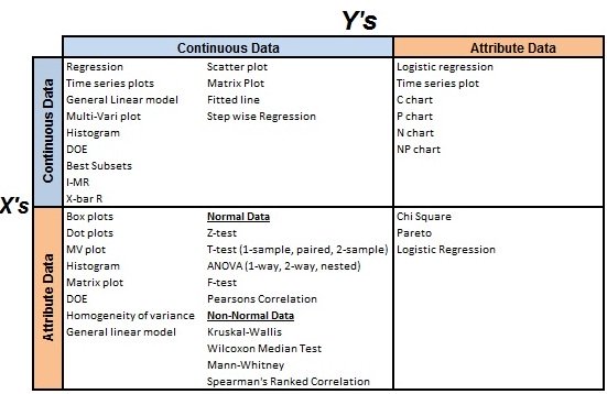 Statistical evaluation tools (hypothesis tests) for the various types of data.