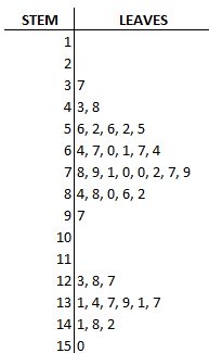 Stem Leaf Plot