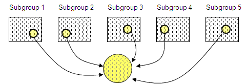 Stratified Sampling