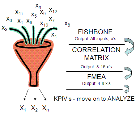 Filtering of the inputs to the vital few