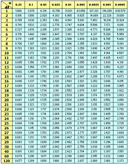 t-distribution table for given alpha values and degrees of freedom