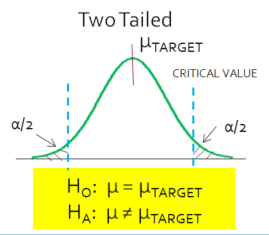 Two tailed test visual aid