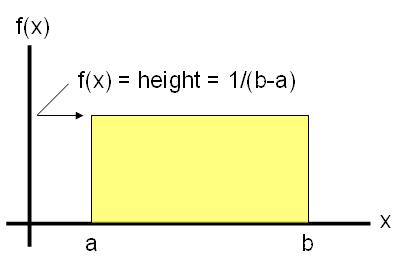 Uniform Distribution