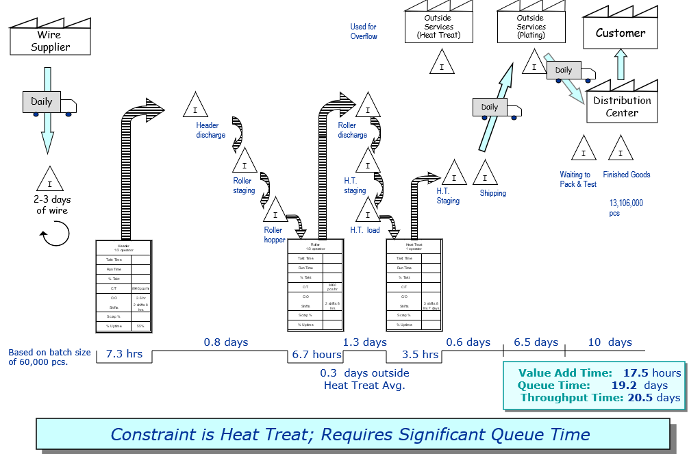 Example Value Stream Map for making a bolt.