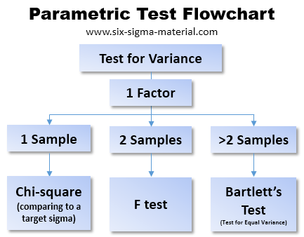 Hypothesis Test Flowchart for testing variances