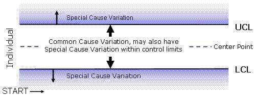 Common Cause and Special Cause Variation