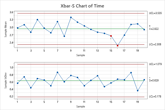 Xbar S in Minitab