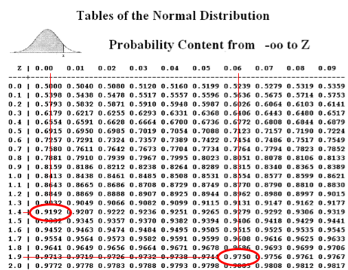 Calculating a z score using a z table.